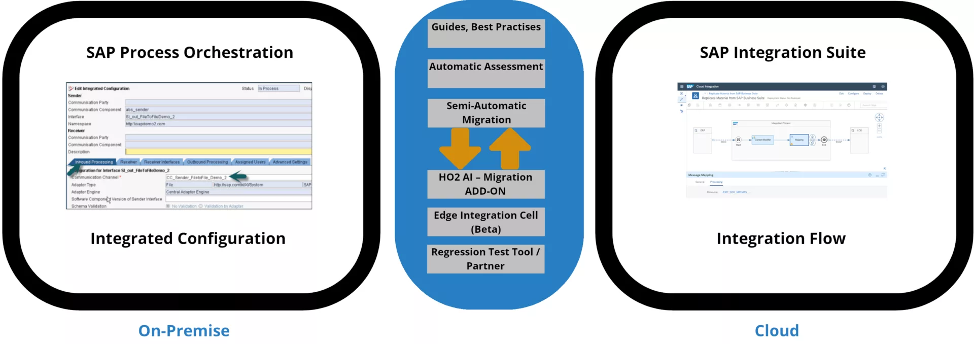 SAP PI/PO to SAP CPI Migration Flow