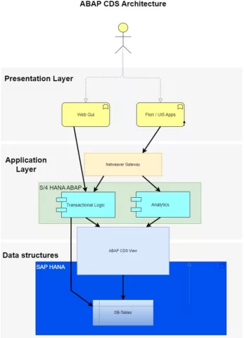 sap abap cds